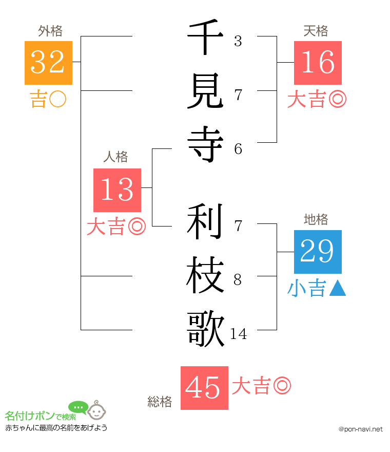 千見寺 利枝歌さんの姓名判断結果