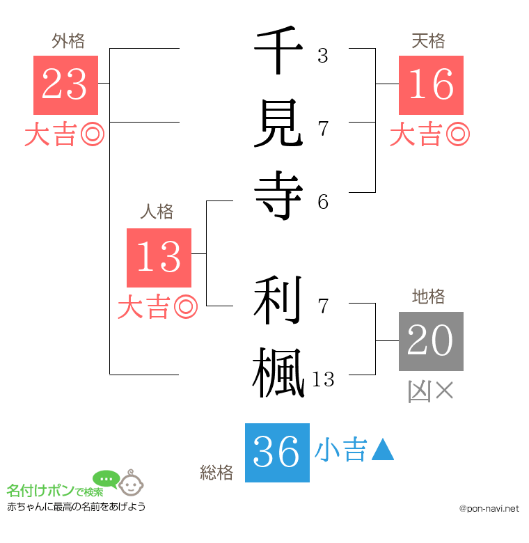 千見寺 利楓さんの姓名判断結果