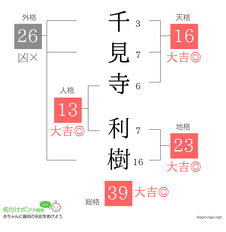千見寺 利樹さんの姓名判断結果