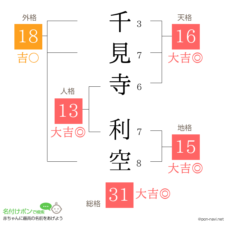 千見寺 利空さんの姓名判断結果