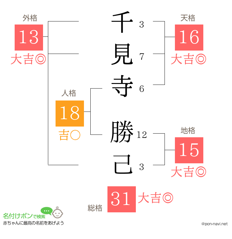 千見寺 勝己さんの姓名判断結果