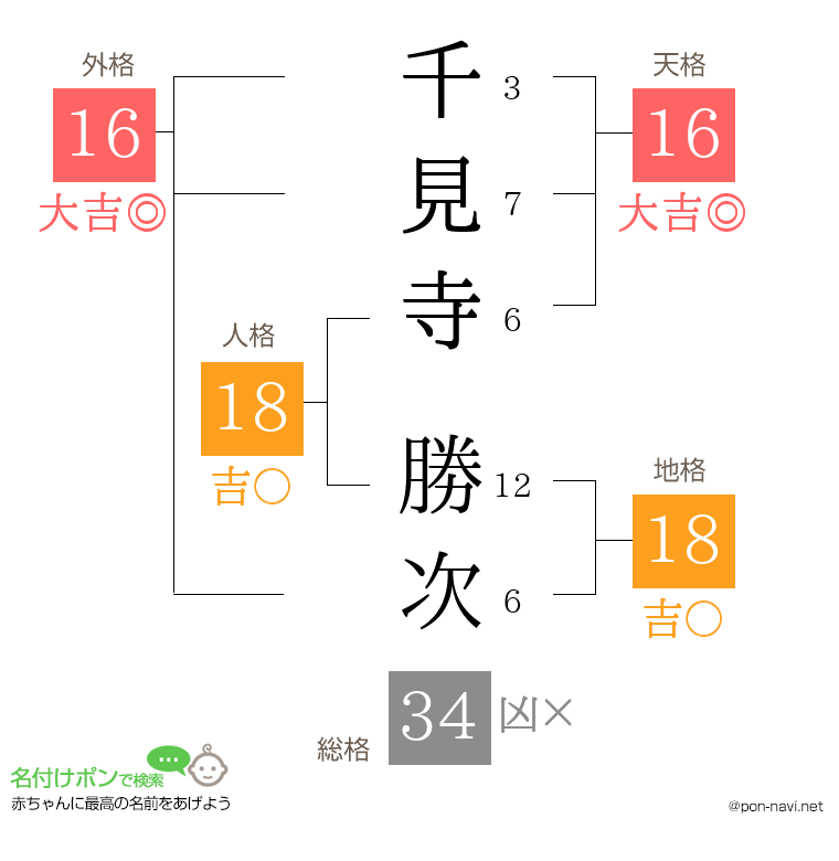 千見寺 勝次さんの姓名判断結果