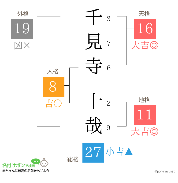 千見寺 十哉さんの姓名判断結果