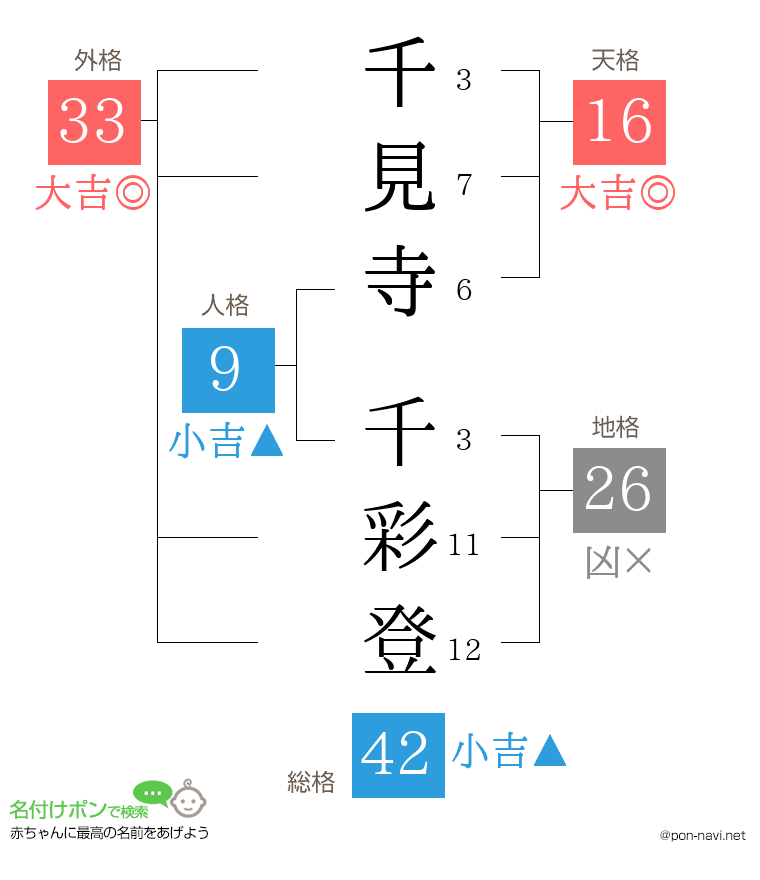 千見寺 千彩登さんの姓名判断結果
