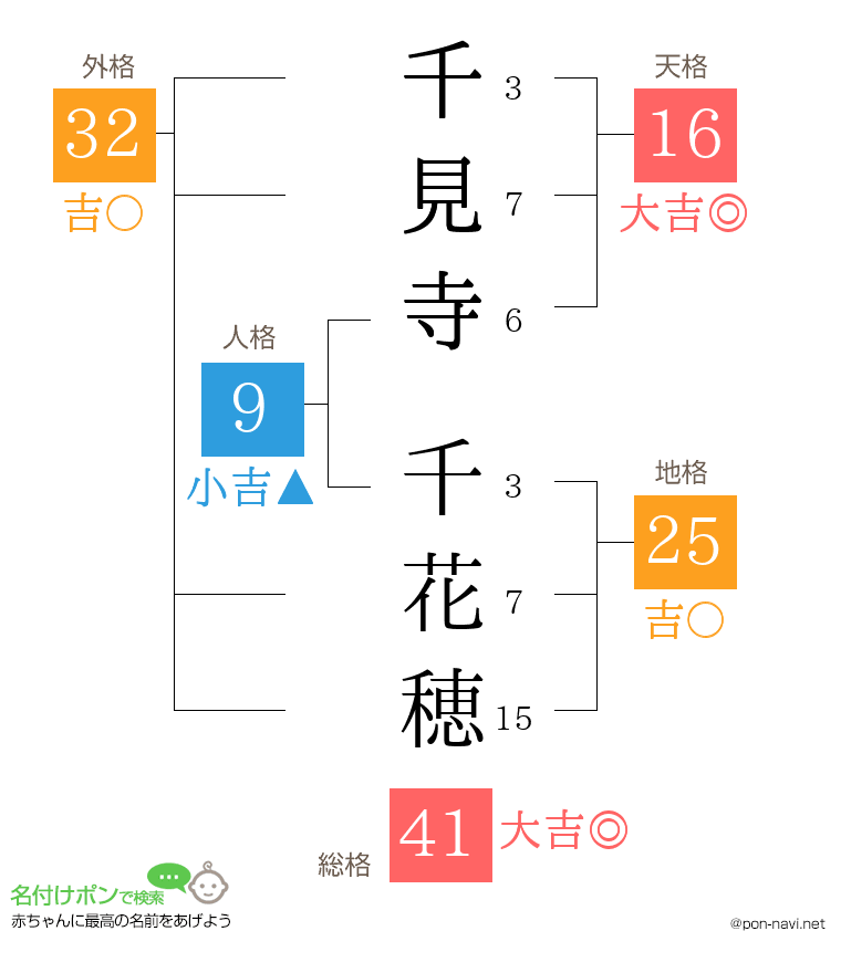 千見寺 千花穂さんの姓名判断結果
