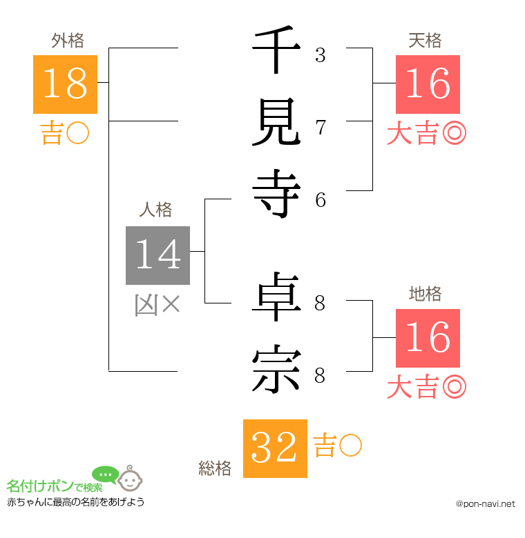 千見寺 卓宗さんの姓名判断結果