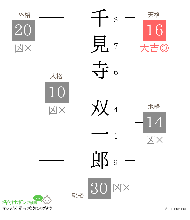 千見寺 双一郎さんの姓名判断結果