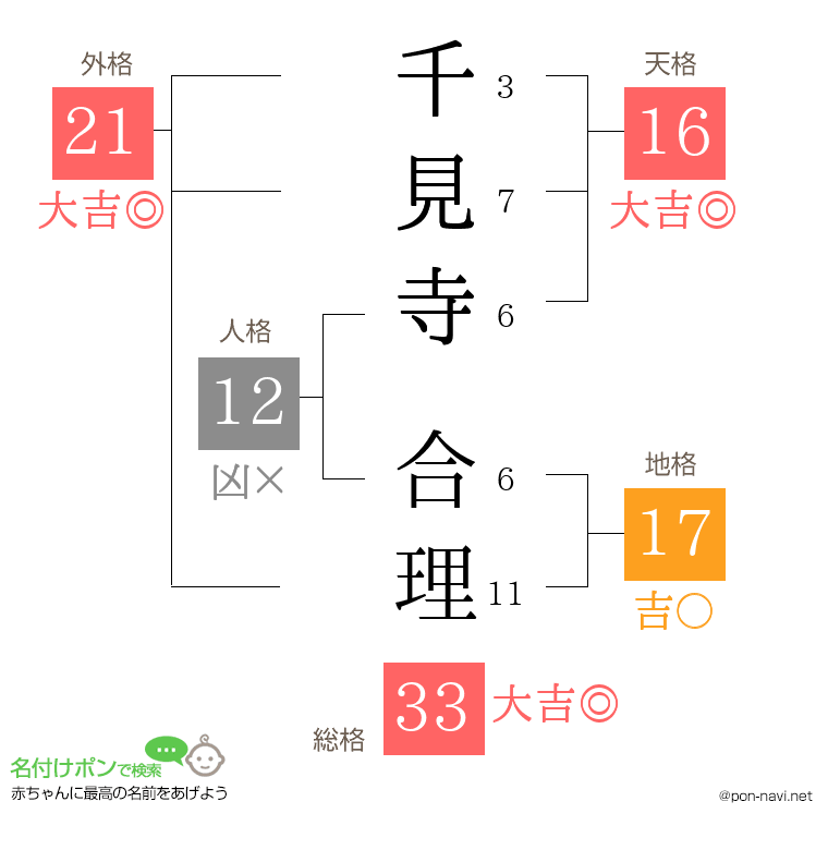 千見寺 合理さんの姓名判断結果