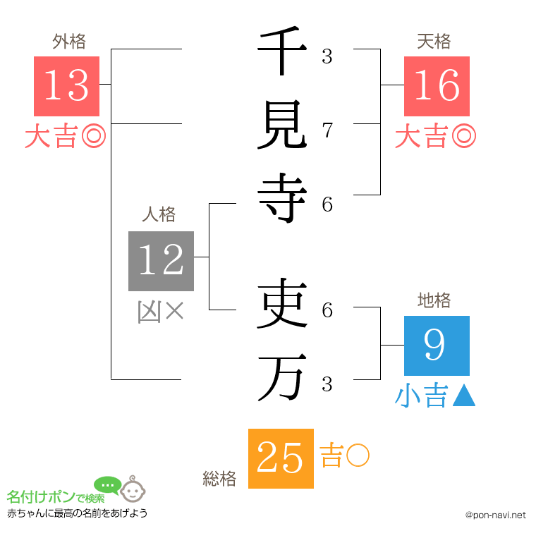 千見寺 吏万さんの姓名判断結果