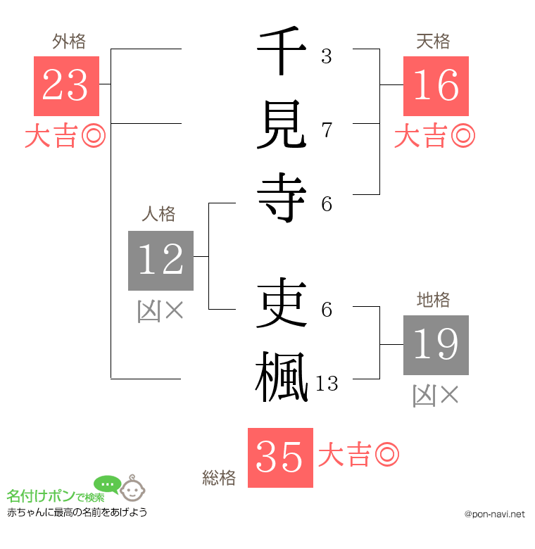 千見寺 吏楓さんの姓名判断結果