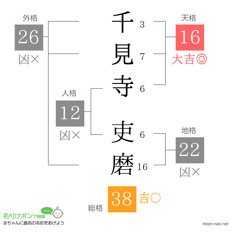 千見寺 吏磨さんの姓名判断結果