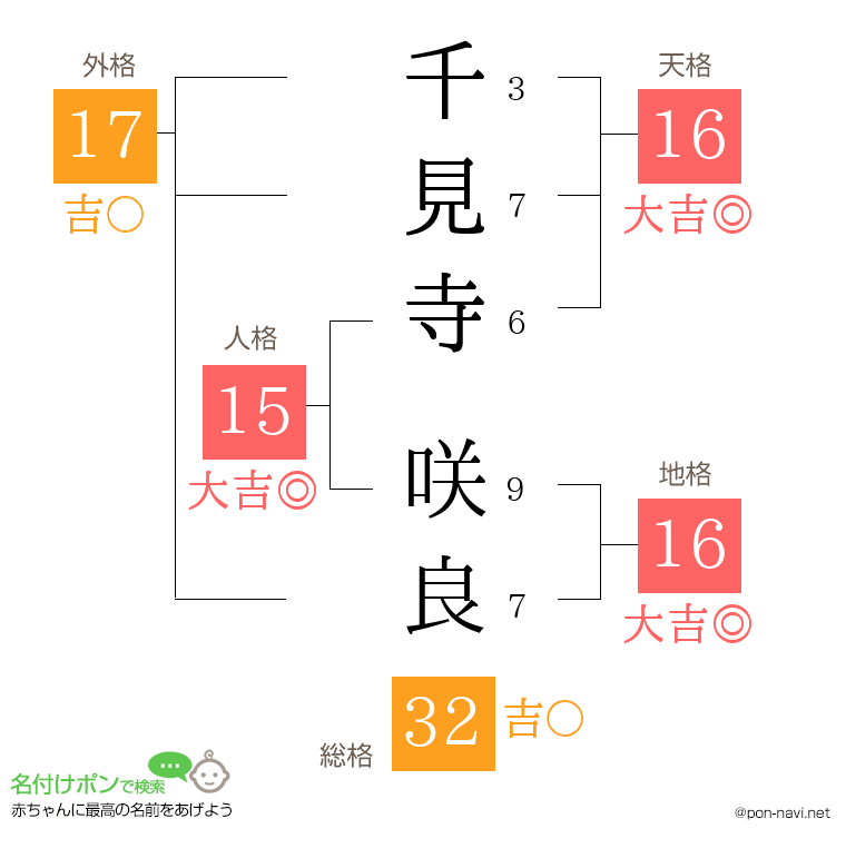 千見寺 咲良さんの姓名判断結果