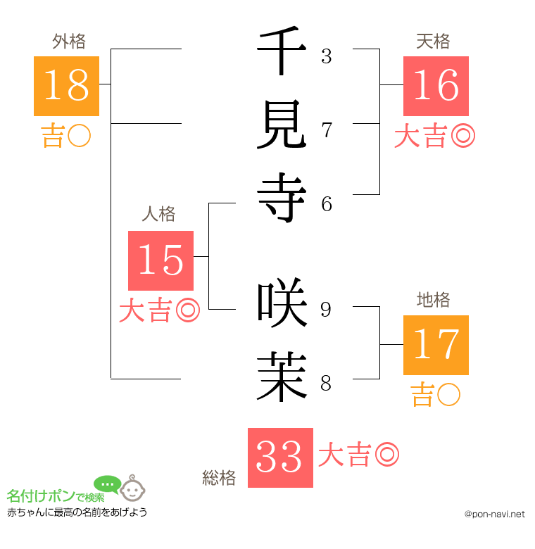 千見寺 咲茉さんの姓名判断結果