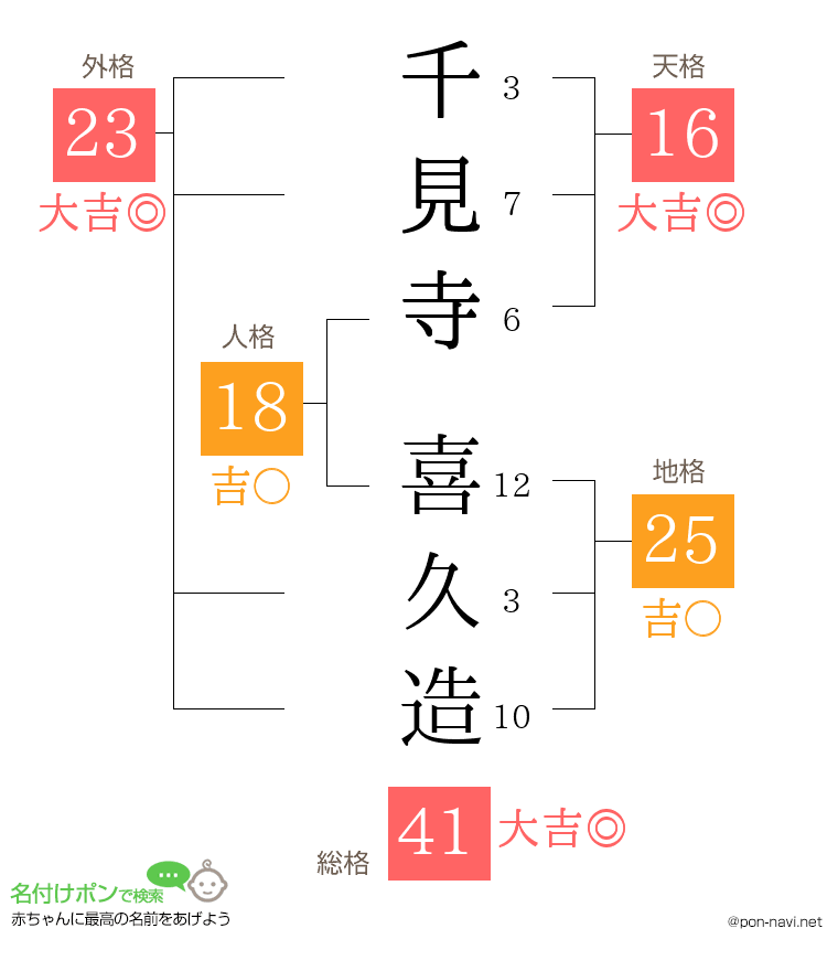 千見寺 喜久造さんの姓名判断結果