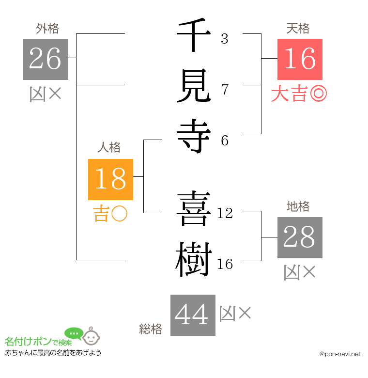 千見寺 喜樹さんの姓名判断結果