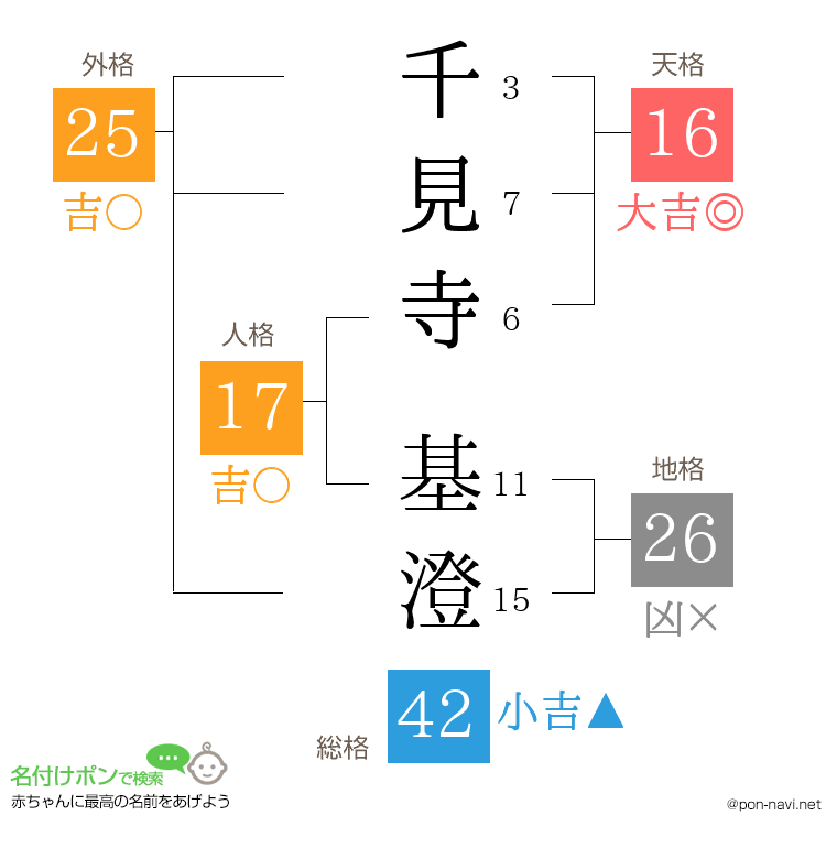 千見寺 基澄さんの姓名判断結果