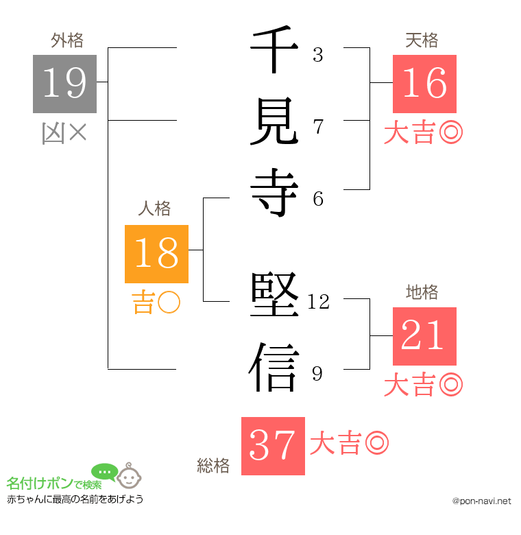 千見寺 堅信さんの姓名判断結果