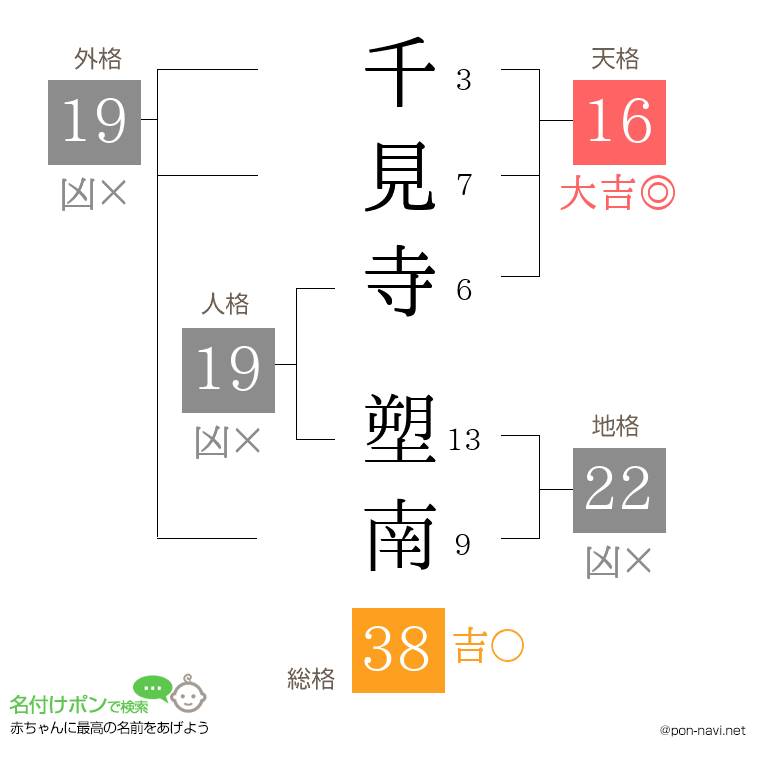 千見寺 塑南さんの姓名判断結果