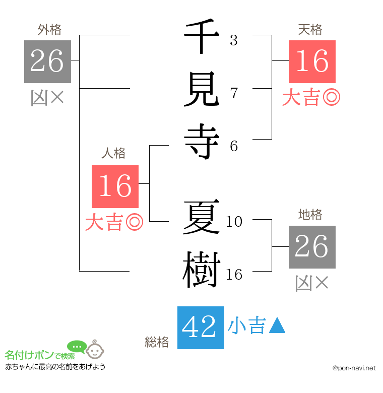 千見寺 夏樹さんの姓名判断結果