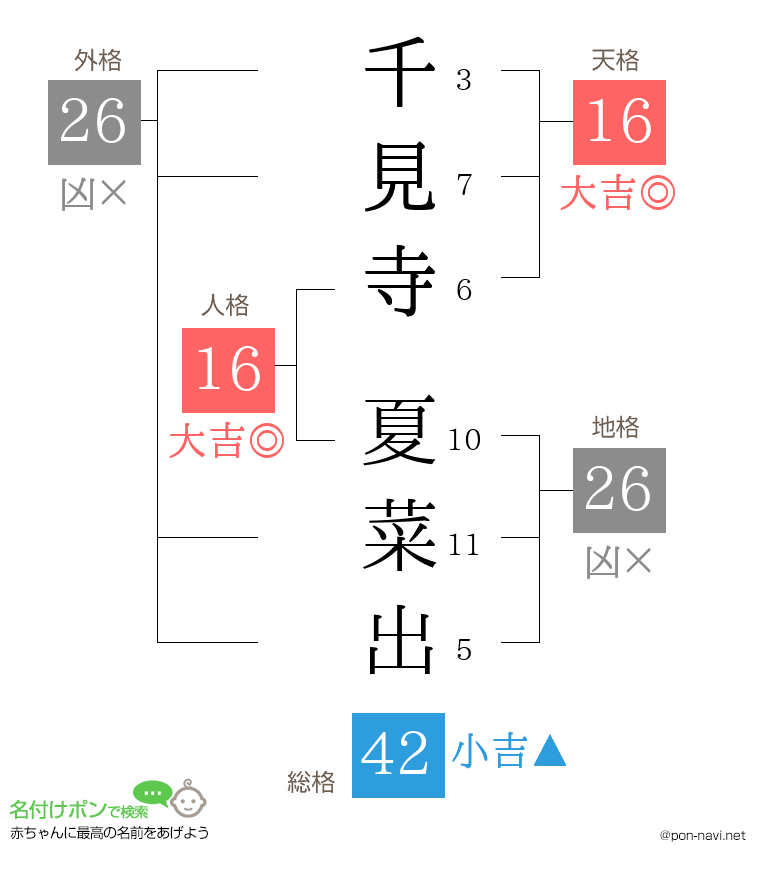 千見寺 夏菜出さんの姓名判断結果