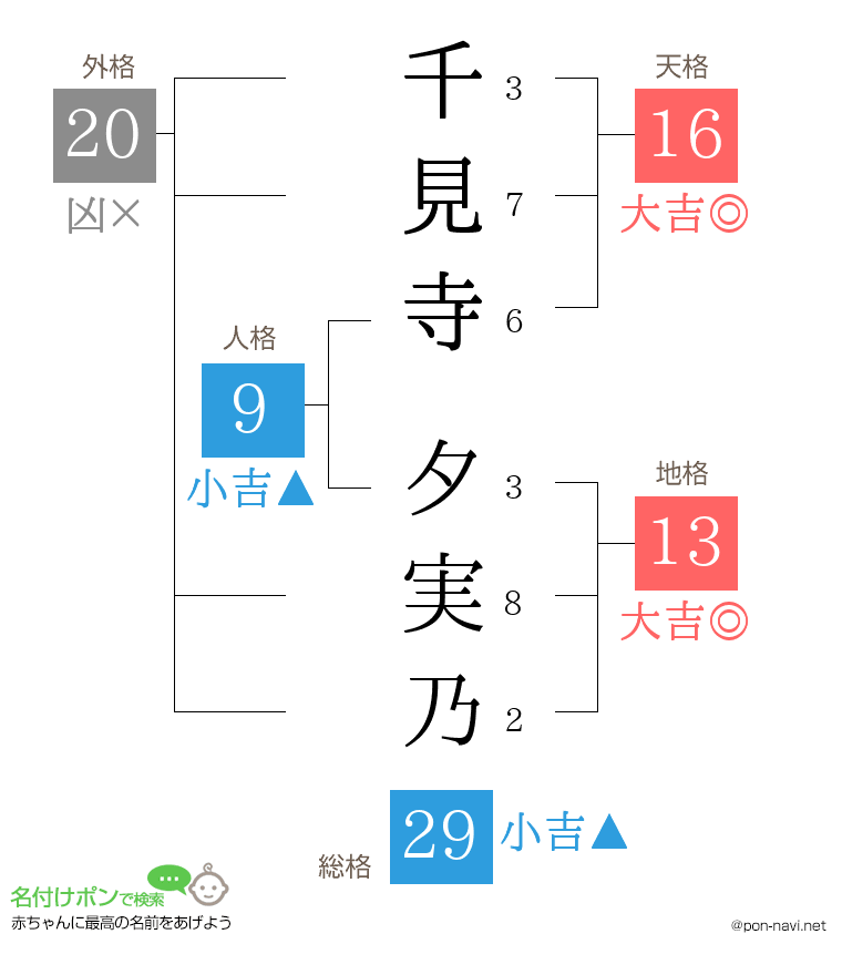 千見寺 夕実乃さんの姓名判断結果