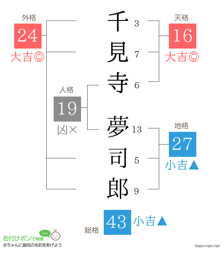 千見寺 夢司郎さんの姓名判断結果