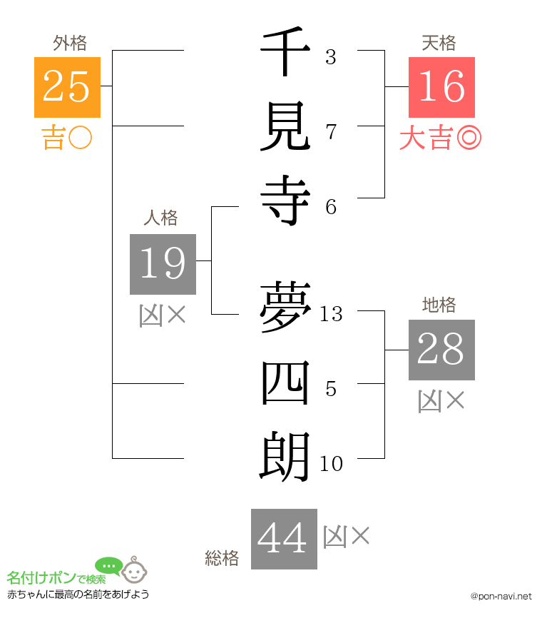 千見寺 夢四朗さんの姓名判断結果