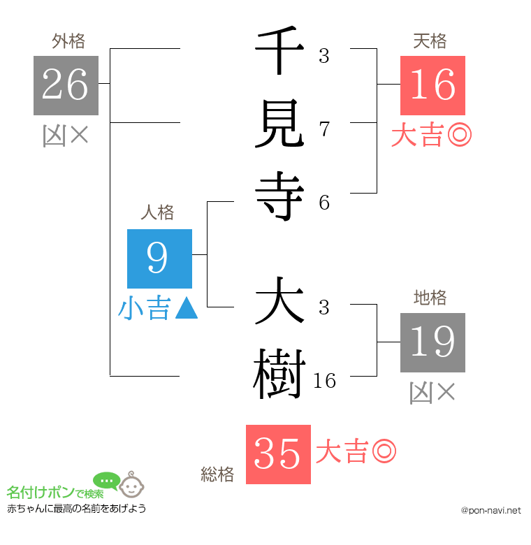 千見寺 大樹さんの姓名判断結果