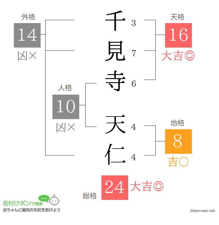 千見寺 天仁さんの姓名判断結果