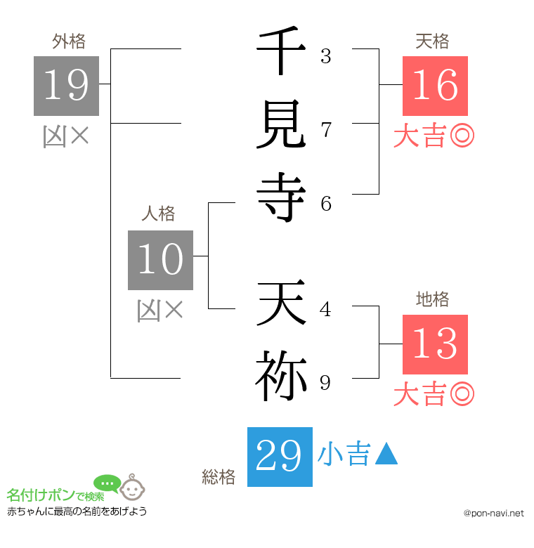 千見寺 天祢さんの姓名判断結果