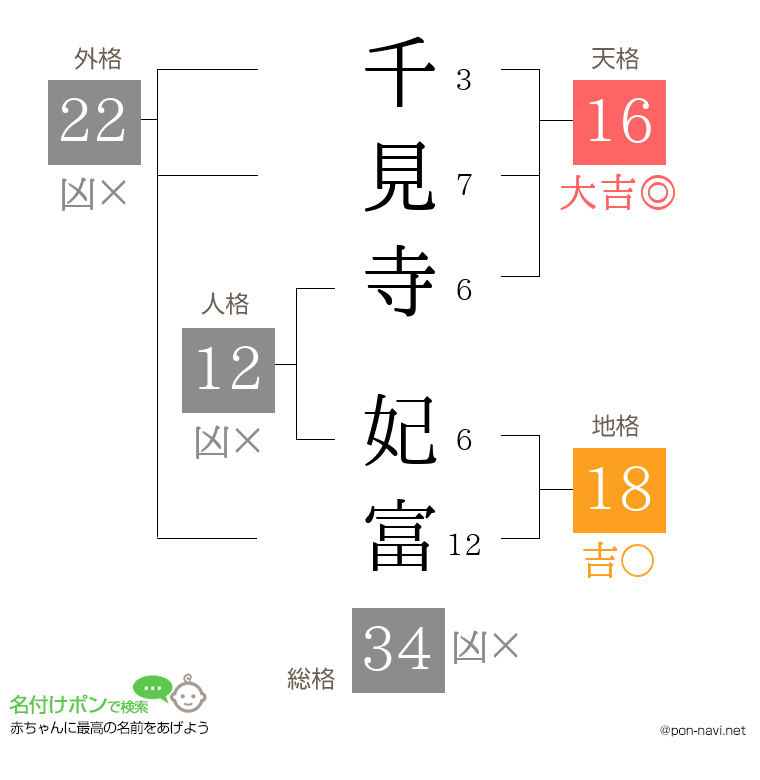 千見寺 妃富さんの姓名判断結果