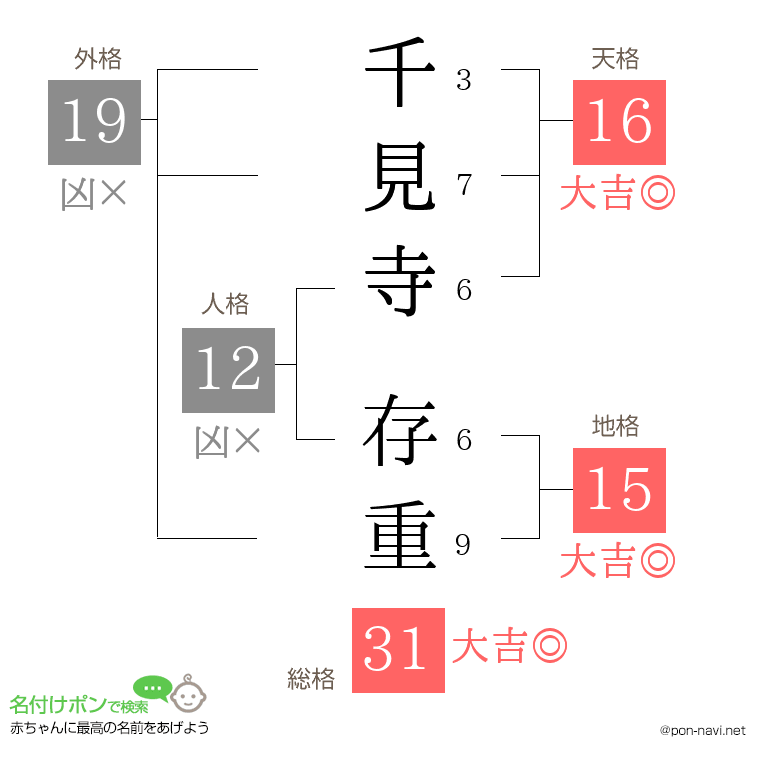 千見寺 存重さんの姓名判断結果