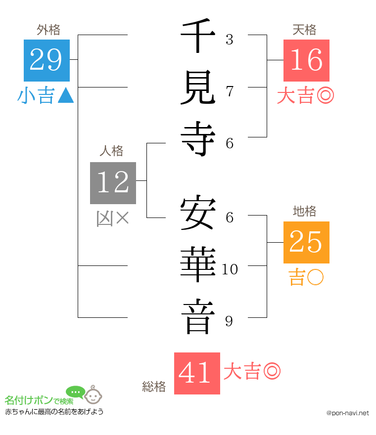 千見寺 安華音さんの姓名判断結果