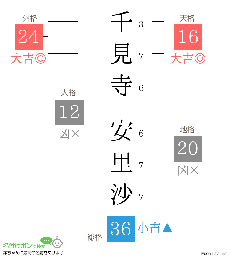 千見寺 安里沙さんの姓名判断結果
