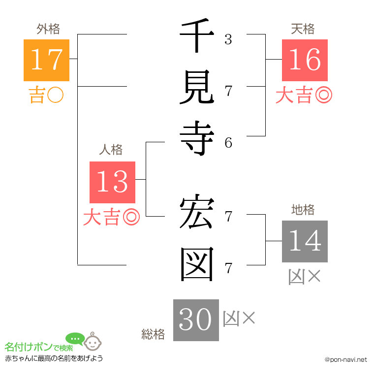 千見寺 宏図さんの姓名判断結果