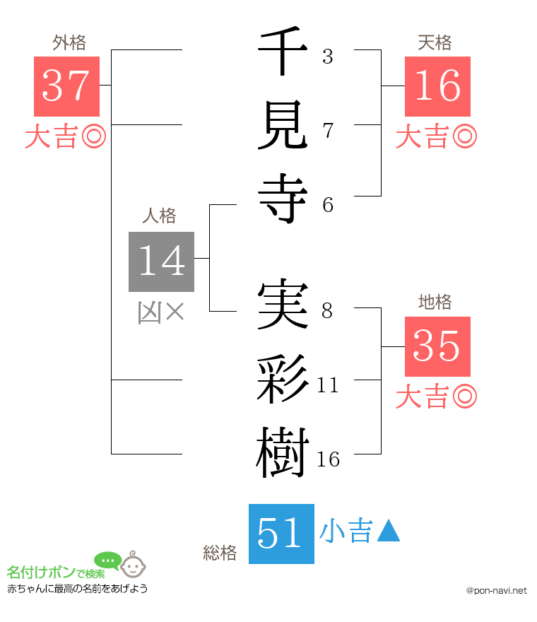 千見寺 実彩樹さんの姓名判断結果