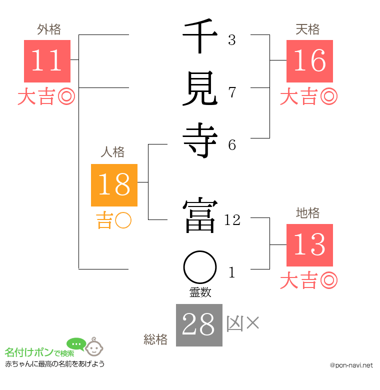 千見寺 富さんの姓名判断結果