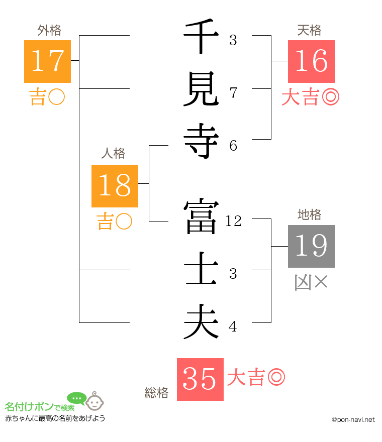 千見寺 富士夫さんの姓名判断結果