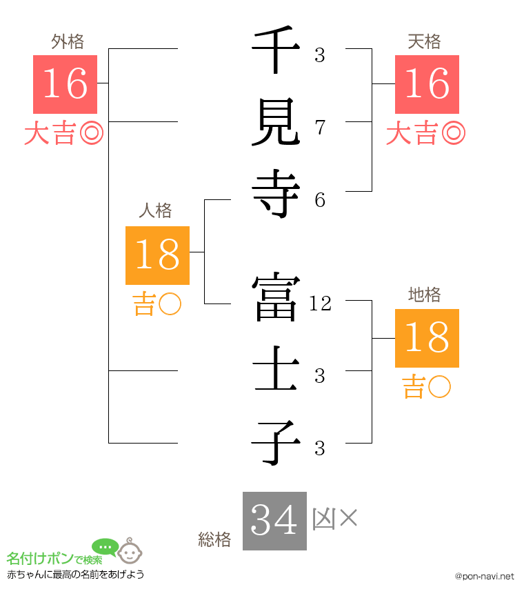 千見寺 富士子さんの姓名判断結果