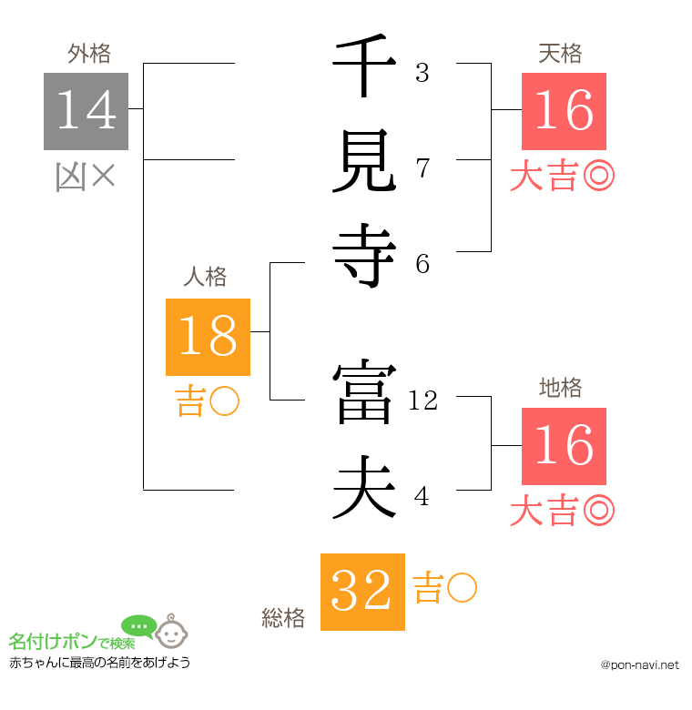 千見寺 富夫さんの姓名判断結果