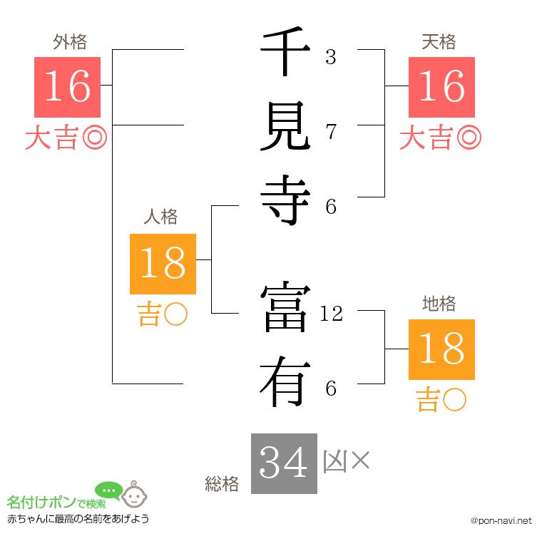 千見寺 富有さんの姓名判断結果