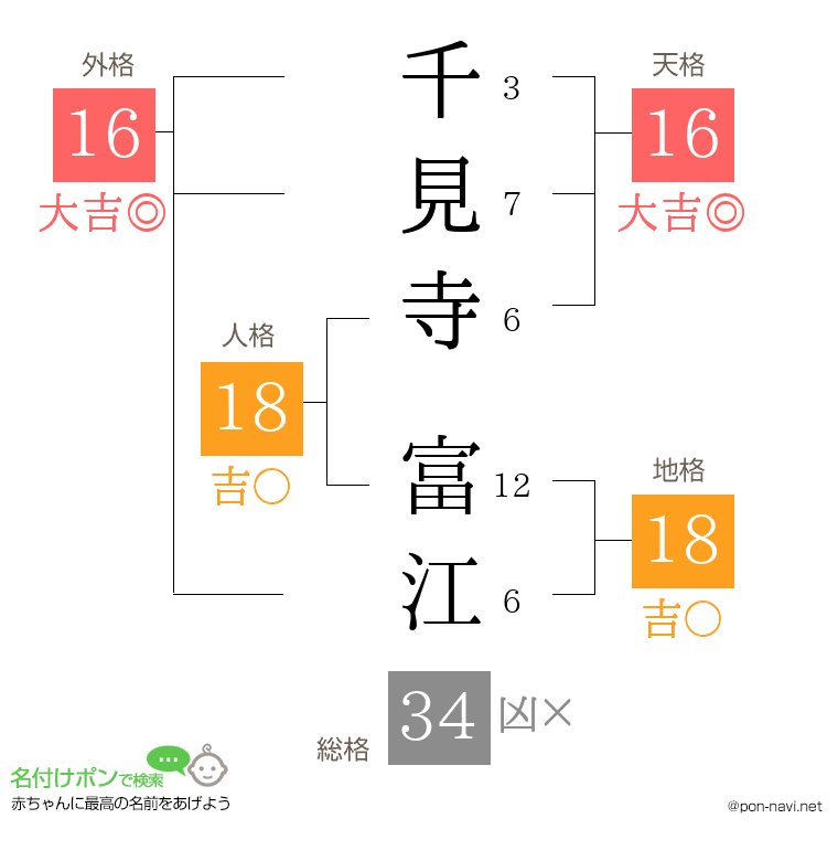千見寺 富江さんの姓名判断結果