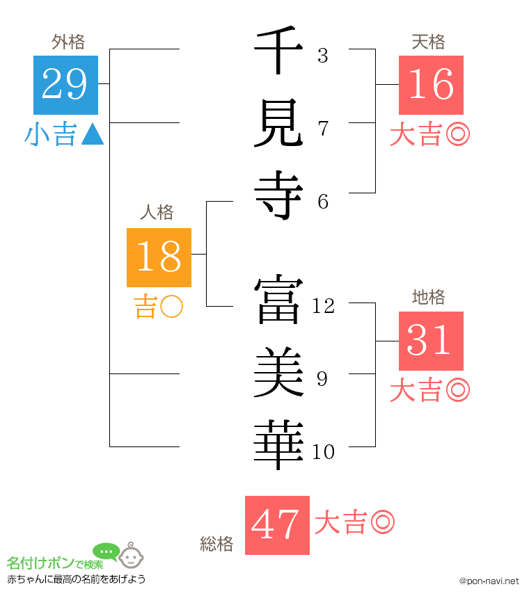 千見寺 富美華さんの姓名判断結果