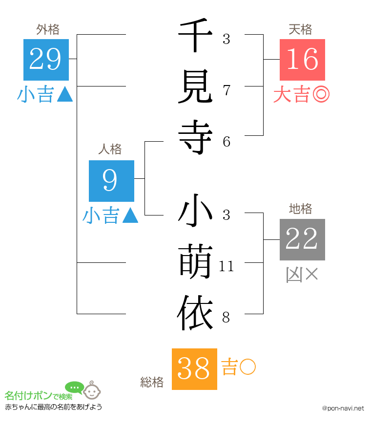 千見寺 小萌依さんの姓名判断結果