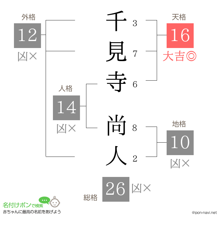 千見寺 尚人さんの姓名判断結果