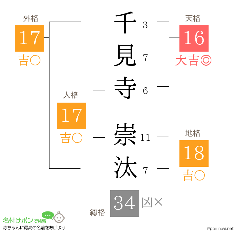 千見寺 崇汰さんの姓名判断結果