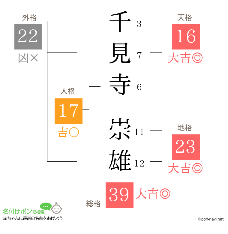 千見寺 崇雄さんの姓名判断結果