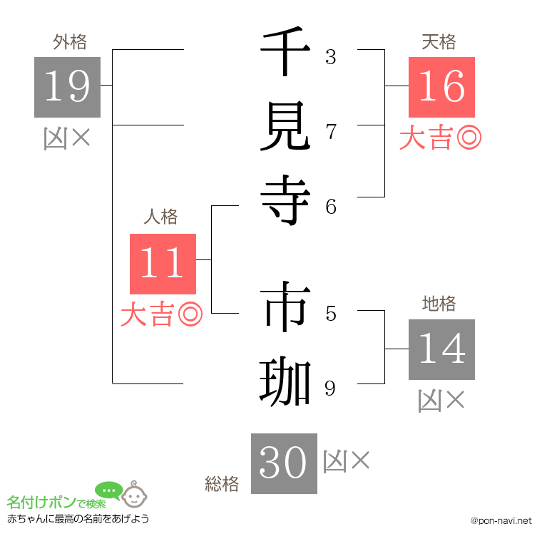 千見寺 市珈さんの姓名判断結果