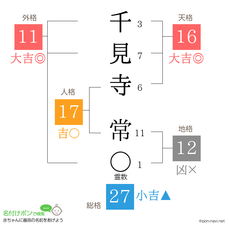 千見寺 常さんの姓名判断結果