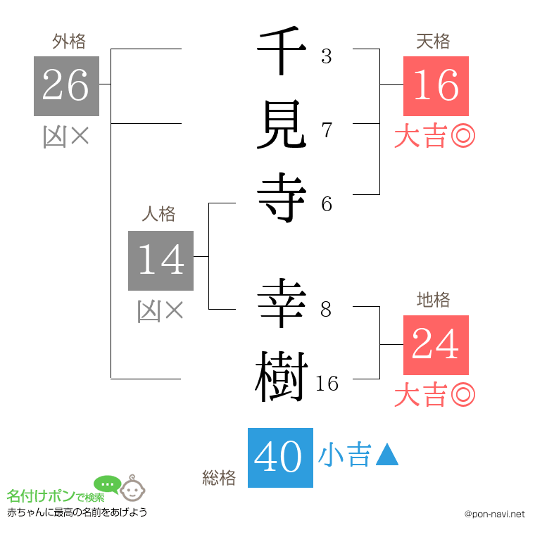千見寺 幸樹さんの姓名判断結果